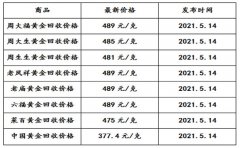 <strong>金牌大只平台主管_现在黄金回收价格多少钱一克</strong>